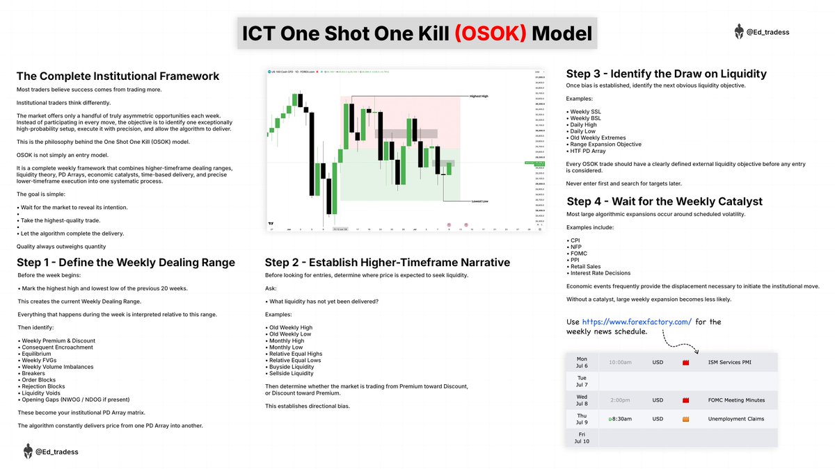Ed_tradess's tweet photo. ICT's One Shot One Kill (OSOK) Model💡

How Institutions Snipe Weekly Liquidity Using Time-Based Trading &amp; Structural Price Delivery.

7th Jul 2026 Setup Review  | @I_Am_The_ICT https://t.co/MqBZw5dvuK