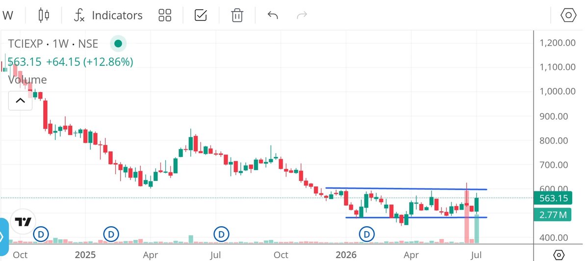 KnowTheMoney's tweet photo. #TCIEXP #Volume #chart_sab_kuch_bolta_hai https://t.co/WIOB8OS4ce