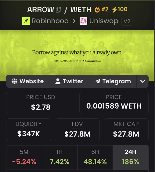 bazzicrypto's tweet photo. $0.85 >>> $3.20 bence hala yolun başında

Bu tür fırsatları abone olarak ''en erken'' yakalayabilirsiniz.

Arrow'u tam istediğim gibi topladım, robinhood ekibi ağda en kullanışı app'i ön plana çıkarıp likidite ve kullanıcı çekmek isteyecek.

(Robinhood'da nasıl işlem yapabileceğinizi yoruma bırakıyorum)