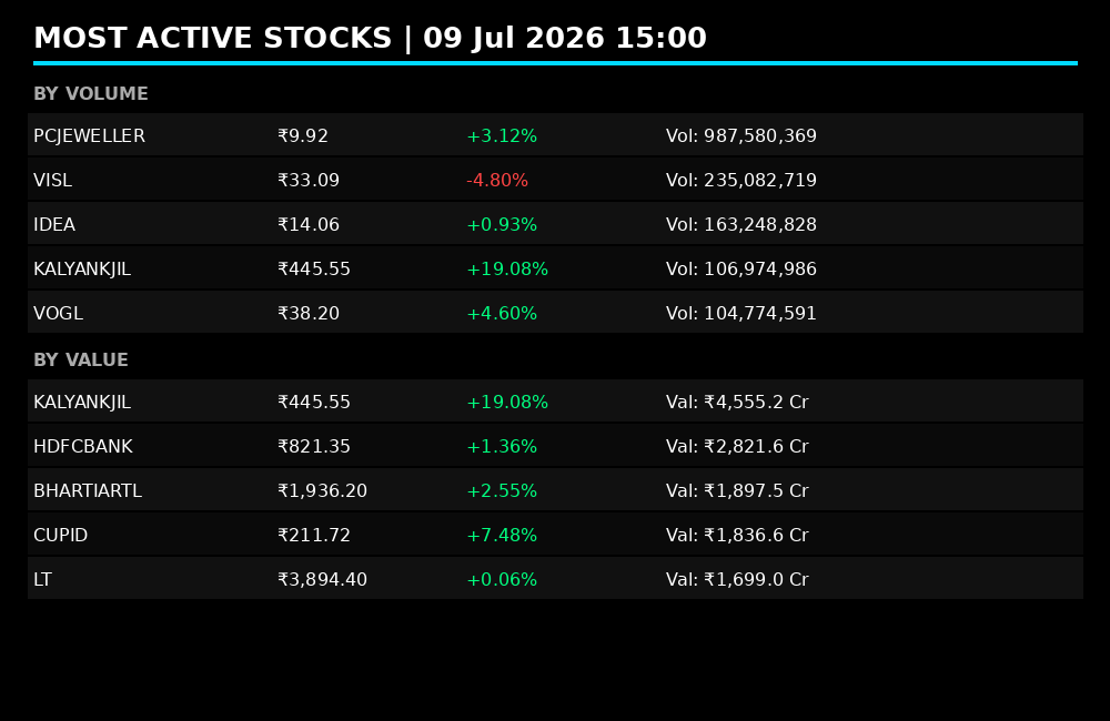 fiidiireport's tweet photo. PCJEWELLER floods the tape with 987M shares while KALYANKJIL tops value at βΉ4.5K Cr on a 19% surge, flagging sharp trader interest π
#Nifty50 #StockMarketIndia #MostActive https://t.co/nZAicW4fEO