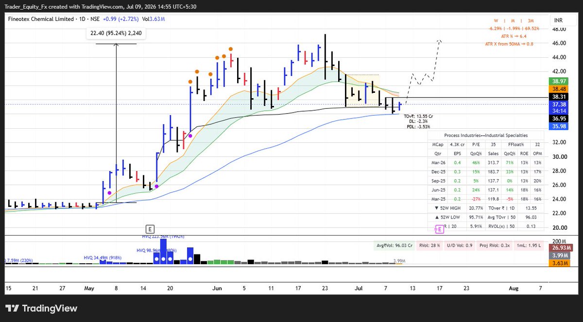 Equity_iq's tweet photo. #FCL 

-Strong prior buying force 
- taking support from 50 Ema &amp; Earnings Avwap 
- Strong sector 

Lets see how it goes.

Not a buy/sell recommendation. https://t.co/MnnPoO6pz9