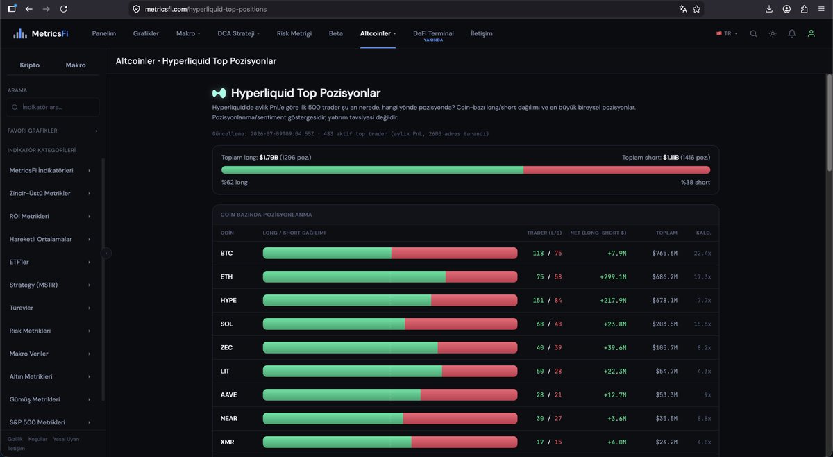 KriptoAnaliz4's tweet photo. Hyperliquid en karlı 500 cüzdan Long ağırlıklı pozisyon taşımaya devam ediyor.

Long 62% - Short 38%

Tehlike çanları genelde 80% üzerinde iken çalmaya başlar. Ne kadar akıllı para olsalar da her hangi bir yönde 80% üzeri yığılma genelde tersi yönde hareket ile sonuçlanıyor. https://t.co/9lfuz2Rhqe