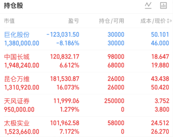 laolin_888's tweet photo. 7/9收盘：太极涨停，曙光逼近104，京东方大涨7%，科技全面开花
#潜力个股/#大盘分析/#持仓参考

大势及热点

今天科创50又拉了一根大阳线，涨了3个多点，半导体和算力方向全面爆发。沪指还在4000点下面磨，小幅收跌成交继续缩量，但科技方向的结构性行情已经很明确了。盘面上曙光逼近104、京东方大涨近7个点、太极实业直接封板、昆仑稳稳站上50，整个科技梯队走得很有层次感。紫金抱团科技的态度非常坚决，不是全面牛市，是科技牛市。我个人觉得市场核心矛盾没变，紫金只认科技一条线，只要科创50不崩，这个方向就还能看。

潜力个股分析

中科曙光：今天正式站上百元大关，涨了近6个点收在104附近，盘中最高冲到104块上方，换手率不低说明紫金参与度很高。这票是我一直看好的算力核心标的，近期一直沿着5日线稳步往上推，今天这根放量阳线直接把百元整数关口焊死了，多头排列的格局非常清晰。冲百元之后出现分歧是正常的，整数关口嘛，获利盘兑现的压力客观存在，但今天能站稳说明紫金接盘意愿很强，不是那种冲一下就下来的走法。公司作为算力基础设施的核心标的，基本面和行业地位摆在那里，只要5日线不破趋势就没问题，我个人觉得百元只是起点。

京东方A：今天是大涨近7个点，收在8块1上方，盘中一度冲到接近涨停的位置，放量非常明显，紫金进场的态度比之前积极了很多。面板这条线一直跟着科技方向走，但之前涨幅明显落后半导体，今天这根大阳线算是补涨了一把。京东方是全球显示面板龙头，LCD产能规模全球第一，OLED也在加速追赶韩厂，行业地位毋庸置疑。面板价格在底部区域磨了不短时间了，行业拐点预期一直在，最近科技方向紫金开始往低位品种切，京东方作为面板旗帜终于被紫金盯上了。我个人觉得底部放量大涨就是最好的信号，这个位置没啥好担心的。

数据港：昨天涨停之后今天小幅收涨，一直在5日线上方震荡，换手不大说明没恐慌盘，紫金没有出逃的迹象，更多是在消化短期浮筹。涨停次日能红盘收住已经算不错了，说明承接力度在线。数据港是算力租赁方向的弹性标的，也是国资云的纯正品种，Token工厂模式在发酵，算力租赁从卖资源变成卖产出的估值逻辑还在重构，板块的中期逻辑没变。涨停已经把辨识度打出来了，只要5日线能守住，休整之后还有继续走高的预期。我个人觉得这种涨停后缩量整理属于良性分歧，筹码沉淀下来反而有利于后面继续走。

持仓分析参考

巨化股份：今天探底回升微涨收红，盘中一度下探到前低附近但支撑明显，量能有所萎缩说明抛压正在减弱。技术上虽然还在短期均线下方，但中长期支撑完好，制冷剂景气度仍在，基本面无虞。我个人觉得它更多是跟随市场节奏做技术性修整，调整力度其实不大，这个位置不足为虑。我是继续持有等待板块轮动修复，它之前反弹放量回踩缩量的节奏一直很健康。

中国长城：今天继续走强涨了近3个点，盘中一度摸到20块，回踩短期均线后很快被接住了，承接力度不错。长城是国内信创整机的龙头，参股飞腾信息切入CPU核心赛道，飞腾芯片累计出货量已突破千万片，在国产算力这条线上地位很稳。今天在回踩的时候顺势低吸加了仓——信创的大逻辑没变，飞腾生态也越来越成熟，这种有底层硬件壁垒的公司中线拿得住。近期重心稳步上移，我个人觉得整固之后有进一步走高的潜力。

昆仑万维：今天继续走强涨了5个多点稳稳站上50块，盘中一度冲到接近52块。前几天刚突破60日线，今天就直接站上50元整数关口，走势相当连贯。公司AI方向布局扎实，短剧平台和AI工具两块业务ARR加起来超8亿美元，增速在AI应用板块里很能打。突破60日线之后向上的空间算是打开了，今天站上50进一步确认了多头的主动权。我个人觉得后续只要承接能跟上，继续走强的预期还是在的，我是继续拿着。

天风证券：今天新进的标的，涨了4个多点，盘中稳步推高，站上了所有短期均线，量能配合不错。天风是国内中型券商的代表，投行业务有独到优势，湖北国资入主后基本面在逐步改善。券商这个方向最近市场关注度不算高，但它的逻辑和科技不一样——如果市场成交量逐步回暖，券商是最直接的受益方。今天这根放量阳线站上所有均线之后技术形态明显好转了，低位刚启动的位置性价比不错。我个人觉得这票属于埋伏型的品种，不指望它像半导体那样连拉涨停，但只要市场成交回暖，它就有慢慢往上走的底气。今天顺势介入，这个位置风险不大。

太极实业：今天直接封死涨停，一根大阳线干脆利落。太极是半导体封测加光伏的双轮驱动标的，旗下海太半导体是国内存储封测的重要力量，光伏这块也有光伏电站和EPC业务的稳定贡献。封测方向今天全线爆发，通富微电涨停、长电科技也在涨，太极作为封测里面的弹性品种自然不会被放过。技术上之前一直在低位震荡蓄力，今天放量涨停直接突破了前期平台，紫金态度很坚决。今天个人顺势介入，位置不错，后续只要存储，封测方向不降温，太极还有继续走高的预期。

以上均为个人操作复盘笔记，不构成投资建议！据此操作盈亏自负！