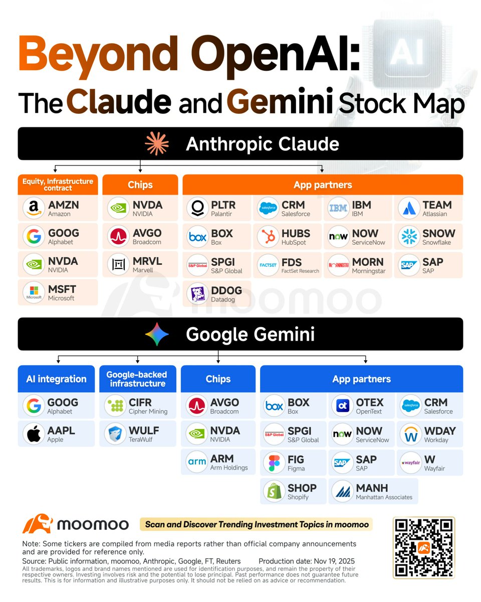 moomoo's tweet photo. 【Moo News】
Anthropic’s growth story may matter far beyond one AI model company.

According to SemiAnalysis, its rapid ARR expansion is being driven heavily by API usage and agentic workflows, especially as tools like Claude Code push more coding activity, token consumption and compute demand.

That creates a broader read-through for the AI stack.

More agent activity can mean more demand for:
AI chips and custom silicon, cloud infrastructure, developer workflow tools, data platforms, observability, and edge computing.

The interesting part is the business model.

Unlike consumer subscriptions, usage-based API revenue can keep expanding as existing customers run more agents and process more tokens.

So the bigger question is whether agentic AI is becoming a new demand engine across the entire infrastructure and software stack.

Learn more:
https://t.co/iyqJZiGnSS
Investing involves risk. Content provided by Moomoo Technologies Inc.