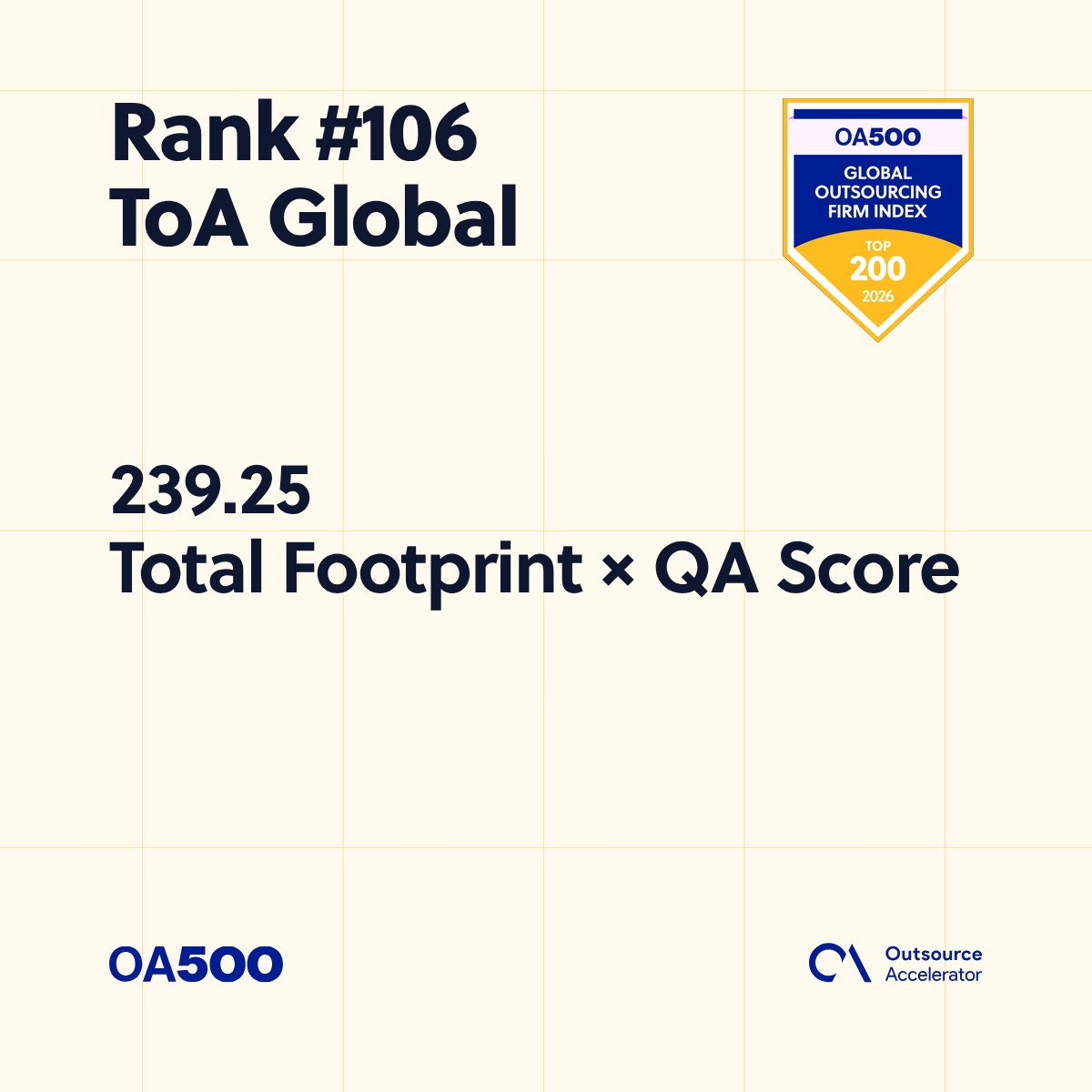 outsourceaccel's tweet photo. Congrats to @TOAGlobal — ranked #106 in the OA500 2026.

Total Footprint × QA Score: 239.25 · Top 200.

Full 2026 index → https://t.co/gghKlnPZH7

#OA500 #ToAGlobal https://t.co/WyXfw0F5Tw