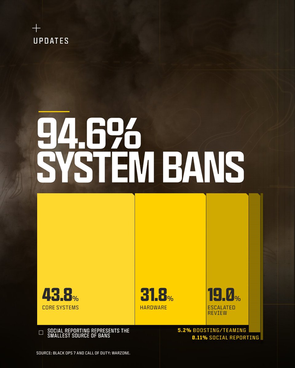 CallofDutyUK's tweet photo. Fair play is the goal.

Check out the latest Ricochet Anti-Cheat Update. https://t.co/1jYWMVm2pE