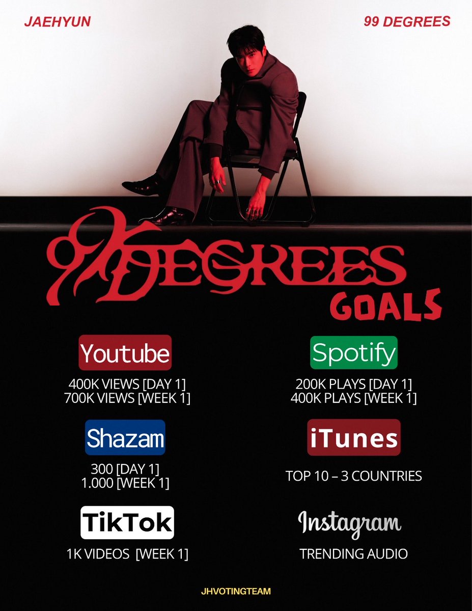 JHVotingTeam's tweet photo. 99 DEGREES GOALS 

Digital Single &amp; MV
JAEHYUN 【99 Degrees】
➫ 2026.07.10 4PM (WIB) 

#재현 #JAEHYUN #NCT재현 
#99Degrees #JAEHYUN_99Degrees https://t.co/ox1FtbfV1A