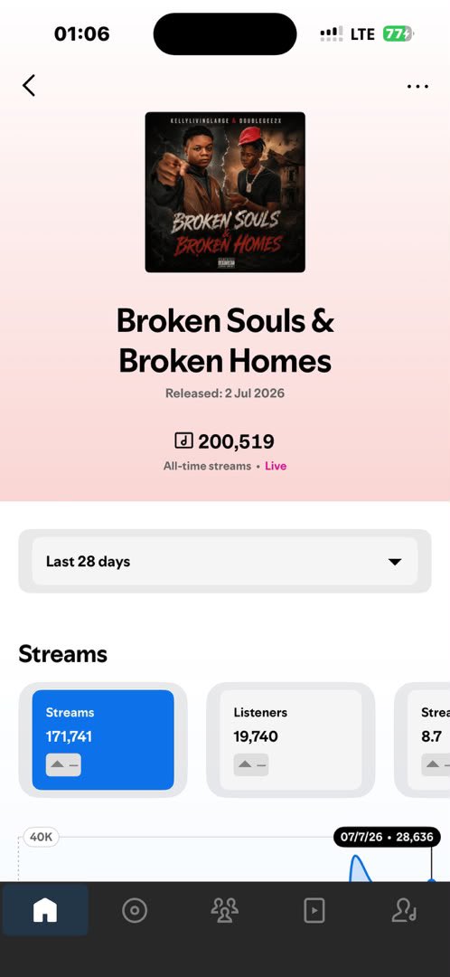 DOUBLEGEEn4's tweet photo. My new release just crossed 200K streams and I only dropped it this month! ❤️‍🔥

Let’s run it up to 1M, and I’ll reveal the official release date for “OH NO.” 🚀 https://t.co/KlZoa4HcML