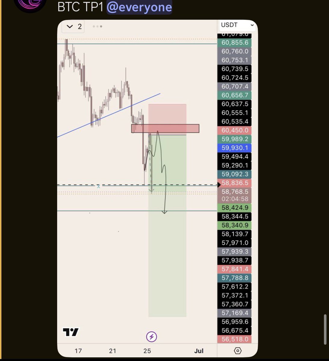 pssg_kc's tweet photo. $BTC short https://t.co/hOiyEvLnp0