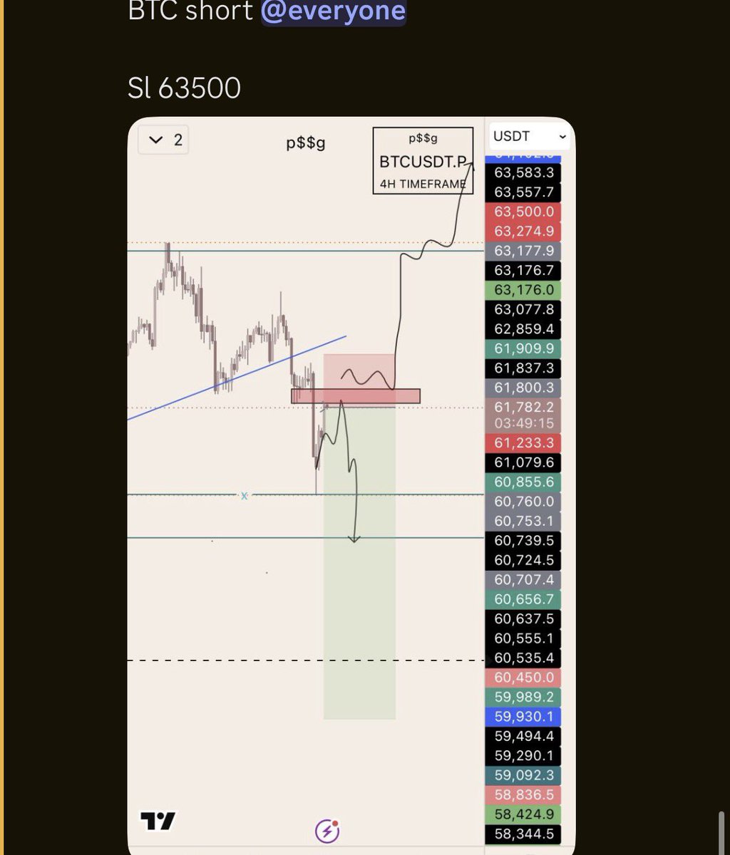 pssg_kc's tweet photo. $BTC short https://t.co/hOiyEvLnp0