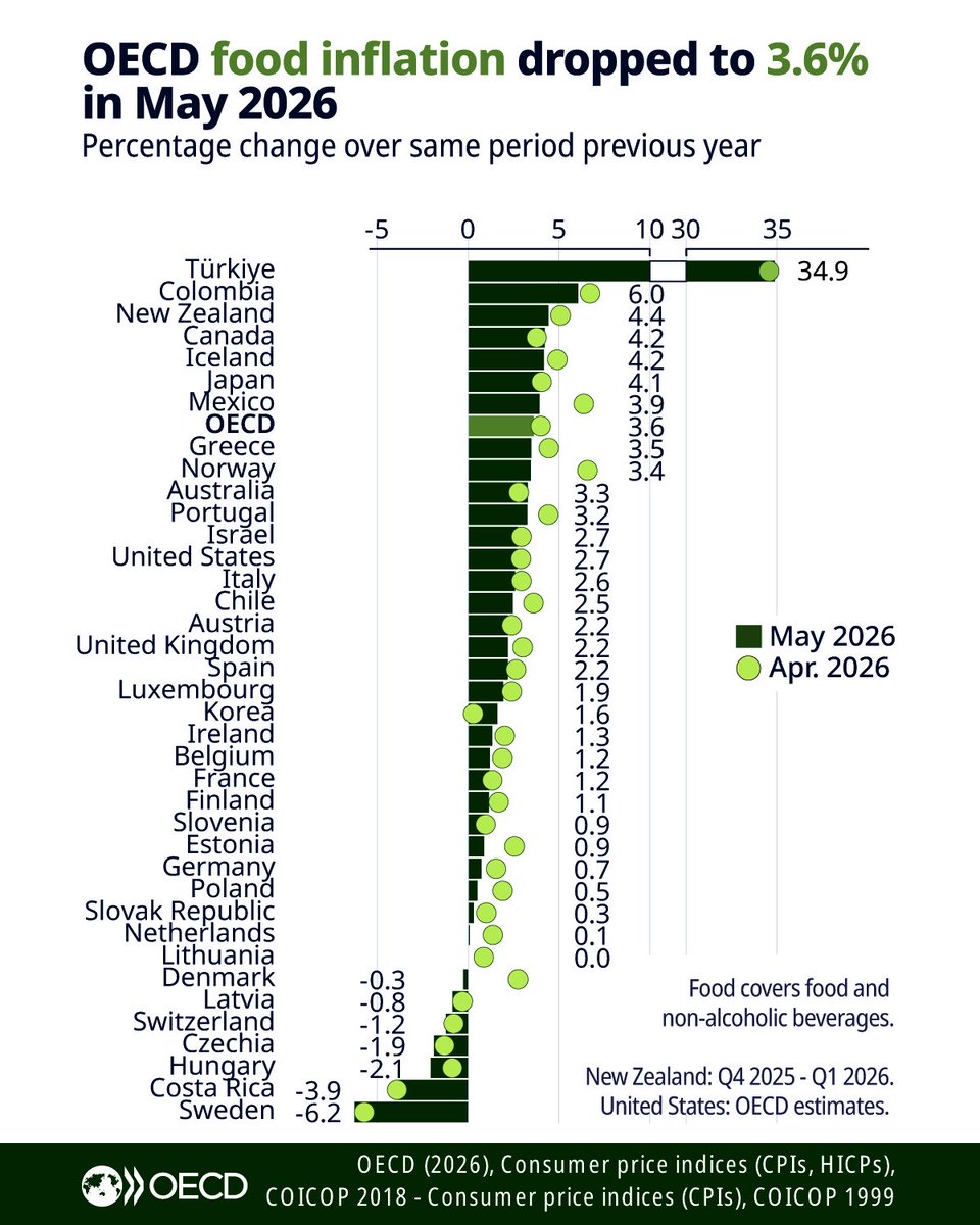 EconomyInformal's tweet photo. Food Inflation (%)

Türkiye🇹🇷: 34.9
Colombia🇨🇴: 6.0
Canada🇨🇦: 4.2
Japan🇯🇵: 4.1
Mexico🇲🇽: 3.9
Australia🇦🇺: 3.3
US🇺🇸: 2.7
Italy🇮🇹: 2.6
UK🇬🇧: 2.2
Spain🇪🇸: 2.2
Korea🇰🇷: 1.6
France🇫🇷: 1.2
Germany🇩🇪: 0.7
Poland🇵🇱: 0.5
Switzerland🇨🇭: -1.2
Hungary🇭🇺: -2.1
CR🇨🇷: -3.9
Sweden🇸🇪: -6.2

@OECD https://t.co/f92P6vLcRb