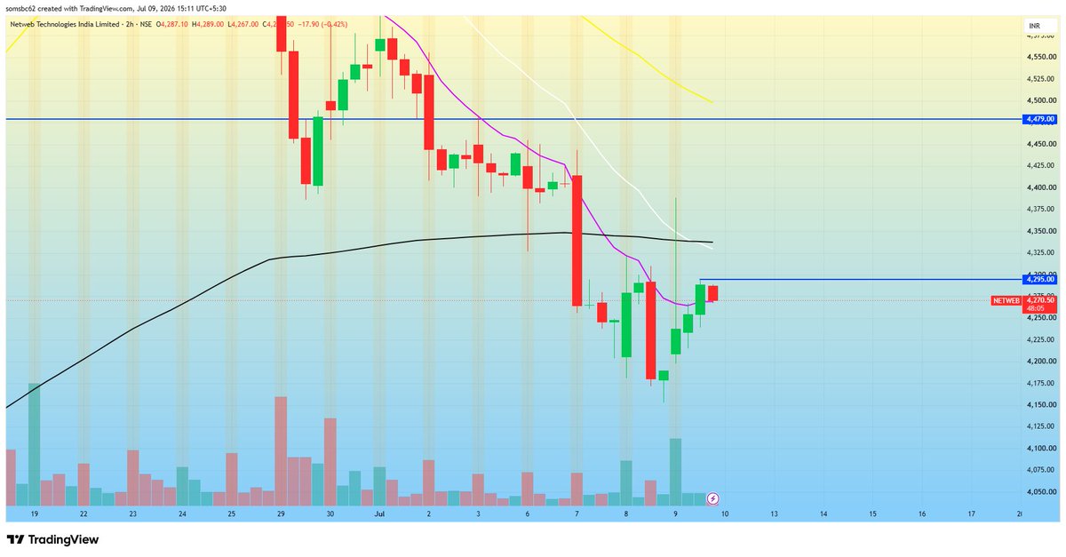 survival3's tweet photo. #netweb is looking better than #paisalo may be same same, if netweb crosses 4295 then i would love to trade with tight tine SL at 4235 and my initial target will be 4425. #stock #update #sharemarket #nifty #breakout #stockstowatch https://t.co/67iZBQbC99