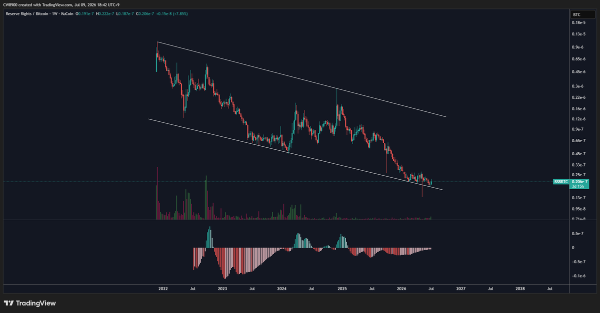 CW8900's tweet photo. The $RSR/BTC chart is near the bottom line of the descending channel.

A slight rebound is beginning, but the upward momentum must grow stronger. https://t.co/aockr9koKu