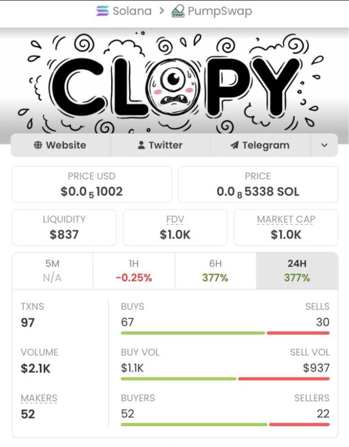 MemNicholas's tweet photo. 🚀🔥$CLOPY ripping up!🔥🚀From $1.0k to $218k market cap!📈That's a solid +21,700% gain!💥Early holders cashed out big — hop in, let's win together!👑😎💥#crypto #altcoins #CLOPY #marketcap #profits #growth #winning https://t.co/n0tNq5wboW