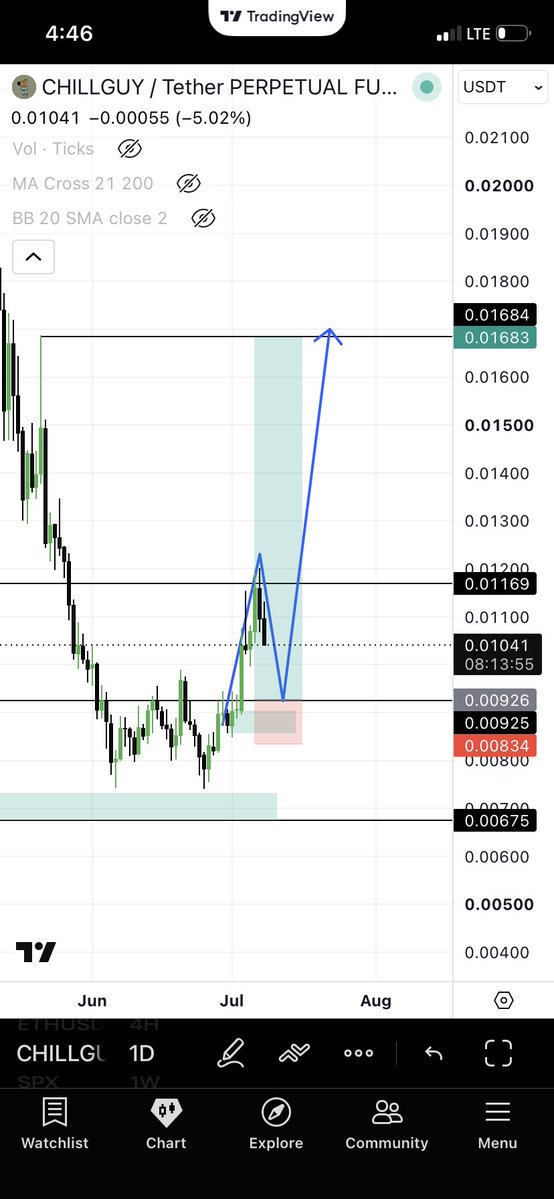 RezXchange's tweet photo. My analysis on $CHILLGUY https://t.co/MjZj9yWsBs