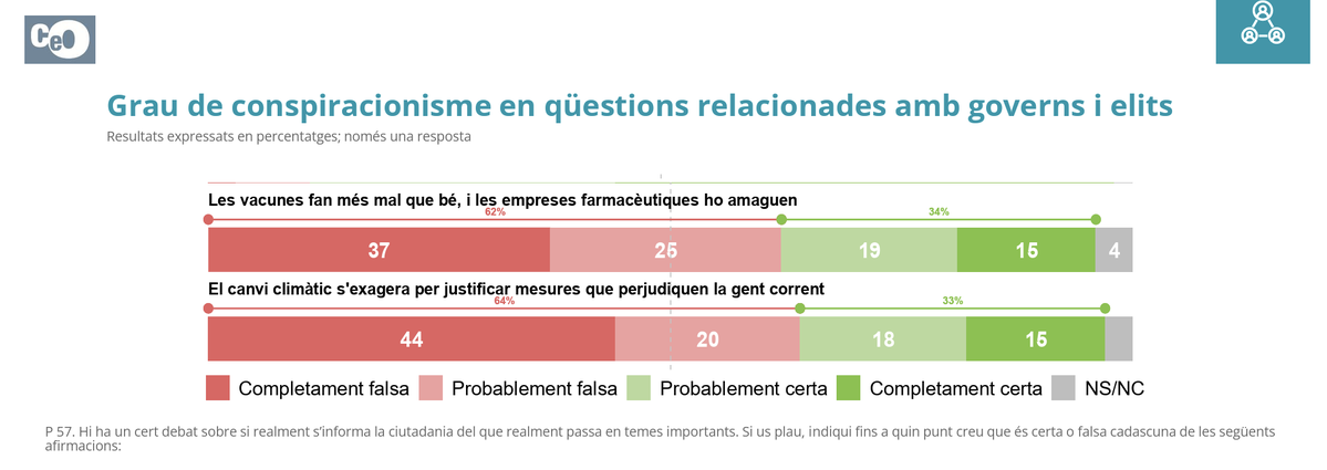 rogertugas's tweet photo. Un terç dels catalans no creuen en les vacunes ni en el canvi climàtic, però amb grans diferències per partits*:

🟢 Vox: 57% / 65%
🔵 PP: 41% / 55%
🔵 Aliança: 40% / 47%
🔴 PSC: 29% / 27%
🟡 ERC: 24% / 20%
🟢 Junts: 17% / 22%
🟣 Comuns: 17% / 15%
🟡 CUP: 18% / 10%

*Les dades mostren la suma de respostes 'completament certa' + 'probablement certa' en les frases sobre les vacunes i sobre el canvi climàtic, separades per una /