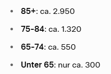 AstronautF50's tweet photo. @GoeringEckardt Dummtröte ...
Es handelt sich um #statistische #Schätzungen auf Basis von Sterbefallzahlen des Statistischen Bundesamts und Temperaturdaten des DWD – #nicht um einzeln #erfasste „Hitzetote“ auf dem Totenschein https://t.co/6cOLjdqgLZ