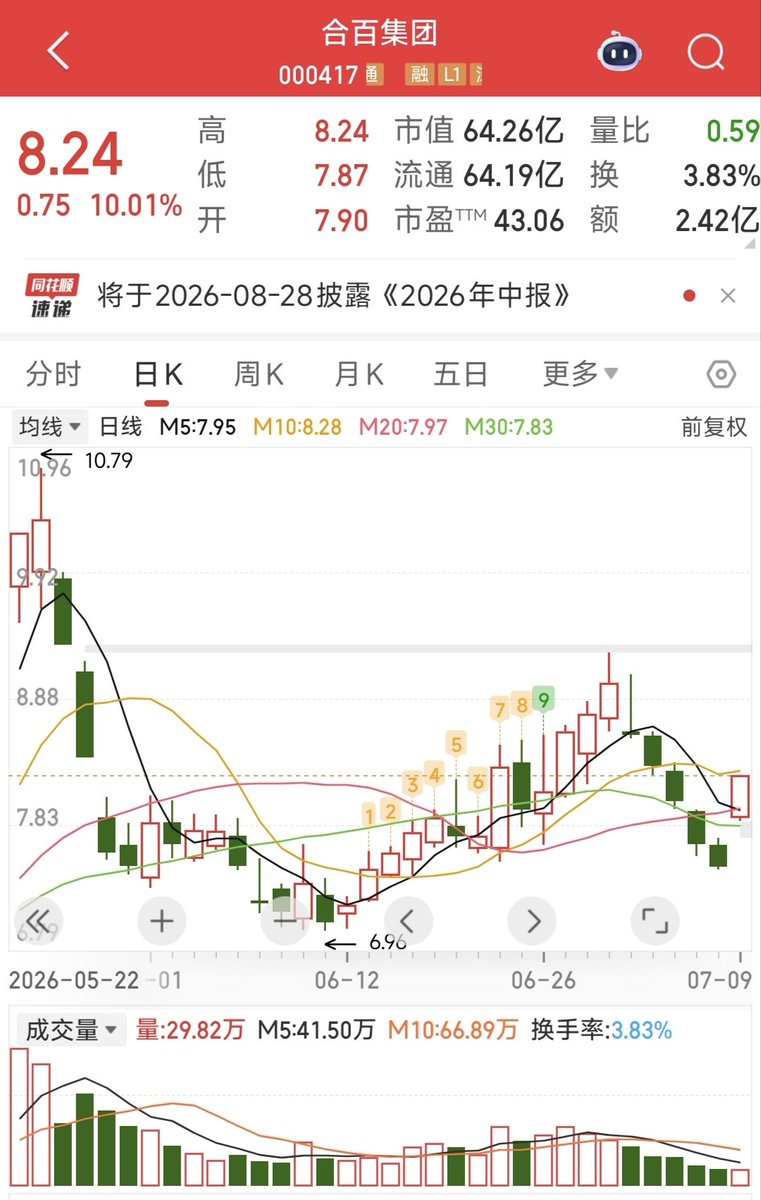 DA2002ng's tweet photo. 合百集团（000417）今日涨停验证！浮盈8个点，继续持有！
 各位朋友，前两天我分享了合百集团，今天直接一字板验证，收盘大涨+10！
选股逻辑再次得到市场认可，持仓的朋友们开心吗？ 
近期低位调整后今日强势封板，资金介入明显，属于低位放量拉升+情绪验证。5月该股也曾因类似逻辑出现多连板，后高位震荡，目前处于价值修复阶段。核心利好：投资价值重估：公司对外投资布局半导体等风口赛道（含长鑫相关），潜在价值远超账面，隐形资产属性强。
国资背景加持：合肥市国资委控股，地方改革+资产盘活预期持续。
业务协同：零售主业+新业务（检验检测等）拓展，叠加消费回暖与板块联动。
其他：权益分派登记日今日，小支撑。
基本面看，传统零售有压力，但投资收益与低估值（P/B约1.1倍）提供安全边际。 
股市有风险，投资需谨慎！
想看更多低位潜力股挖掘、主题逻辑拆解或实时跟踪？欢迎私信交流合作！#合百集团 #股票分析 #投资机会 #国资改革 #半导体概念