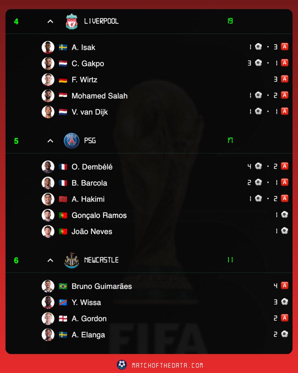matchofthedata_'s tweet photo. The *other* Club World Cup 🌎🏆

Rankings by World Cup 2026 goal contributions counted for your domestic clubs.

Real Madrid now in top spot, Liverpool drop to 4th. 6 premier league clubs in the top 10. 

Swipe for full team breakdown 👉

Viewable in app • Link in bio.

#wc2026 https://t.co/wE5XCtf1Cd