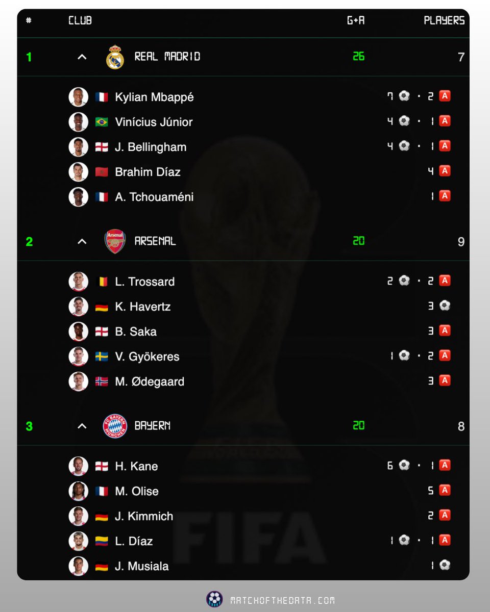 matchofthedata_'s tweet photo. The *other* Club World Cup 🌎🏆

Rankings by World Cup 2026 goal contributions counted for your domestic clubs.

Real Madrid now in top spot, Liverpool drop to 4th. 6 premier league clubs in the top 10. 

Swipe for full team breakdown 👉

Viewable in app • Link in bio.

#wc2026 https://t.co/wE5XCtf1Cd