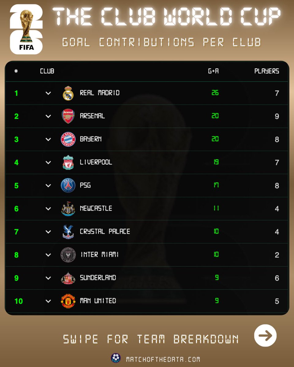 matchofthedata_'s tweet photo. The *other* Club World Cup 🌎🏆

Rankings by World Cup 2026 goal contributions counted for your domestic clubs.

Real Madrid now in top spot, Liverpool drop to 4th. 6 premier league clubs in the top 10. 

Swipe for full team breakdown 👉

Viewable in app • Link in bio.

#wc2026 https://t.co/wE5XCtf1Cd