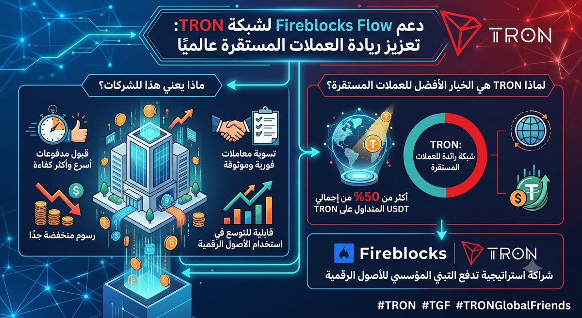 axt90_'s tweet photo. 🚀يعزز دعم Fireblocks Flow لشبكة #TRON مكانتها كإحدى أبرز شبكات العملات المستقرة عالميًا.

⚡هذه الخطوة تمنح الشركات تجربة أكثر كفاءة في استقبال المدفوعات وتسويتها، مع سرعة أعلى ورسوم منخفضة، ما يدعم التوسع في استخدام الأصول الرقمية على نطاق أوسع. 
#TRON #TGF #TRONGlobalFriends https://t.co/GFUh0CvcB8