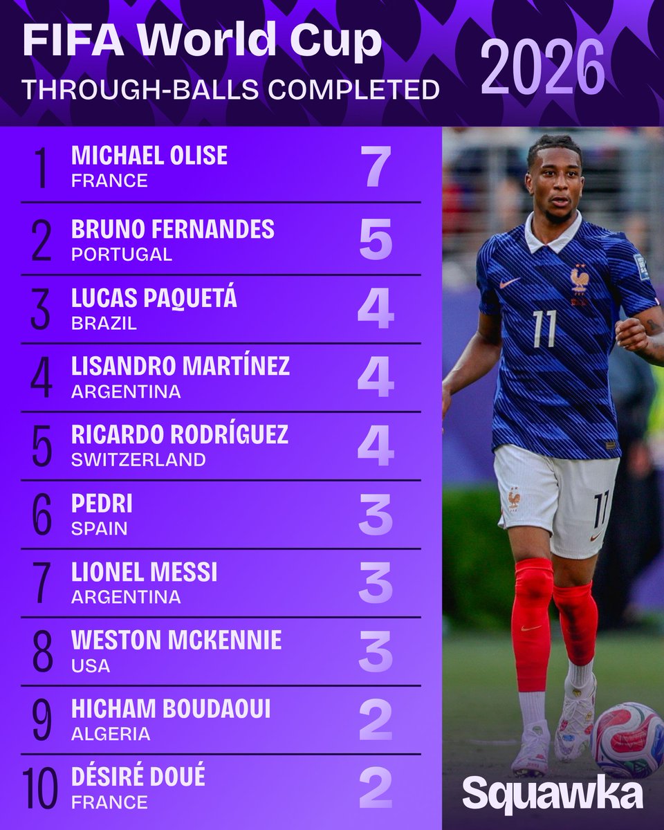 Squawka's tweet photo. Michael Olise has completed more through-balls than any other player at the 2026 World Cup. 🪡 https://t.co/naCuDUFL0x