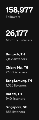 StreamforRENJUN's tweet photo. ประเทศไทยกลับมาครอง Top 4 เมืองที่มีผู้สตรีมเพลงของเหรินจวิ้นมากที่สุดบน Spotify อีกครั้ง

วันเสาร์-อานี้จะมีนัดหมายแมสสตรีมอีกรอบ จะได้เห็น Top 5 หรือเปล่าน้าาา👀

เตรียมพร้อมแมสสตรีมครั้งสุดท้ายก่อนลาโปรเจกต์ชาร์ตไทย ใครมี pc/laptop อยากให้มาช่วยกันค่ะ

#สตรีมนี้เพื่อเหรินจวิ้น https://t.co/ZRj9fSlpOp
