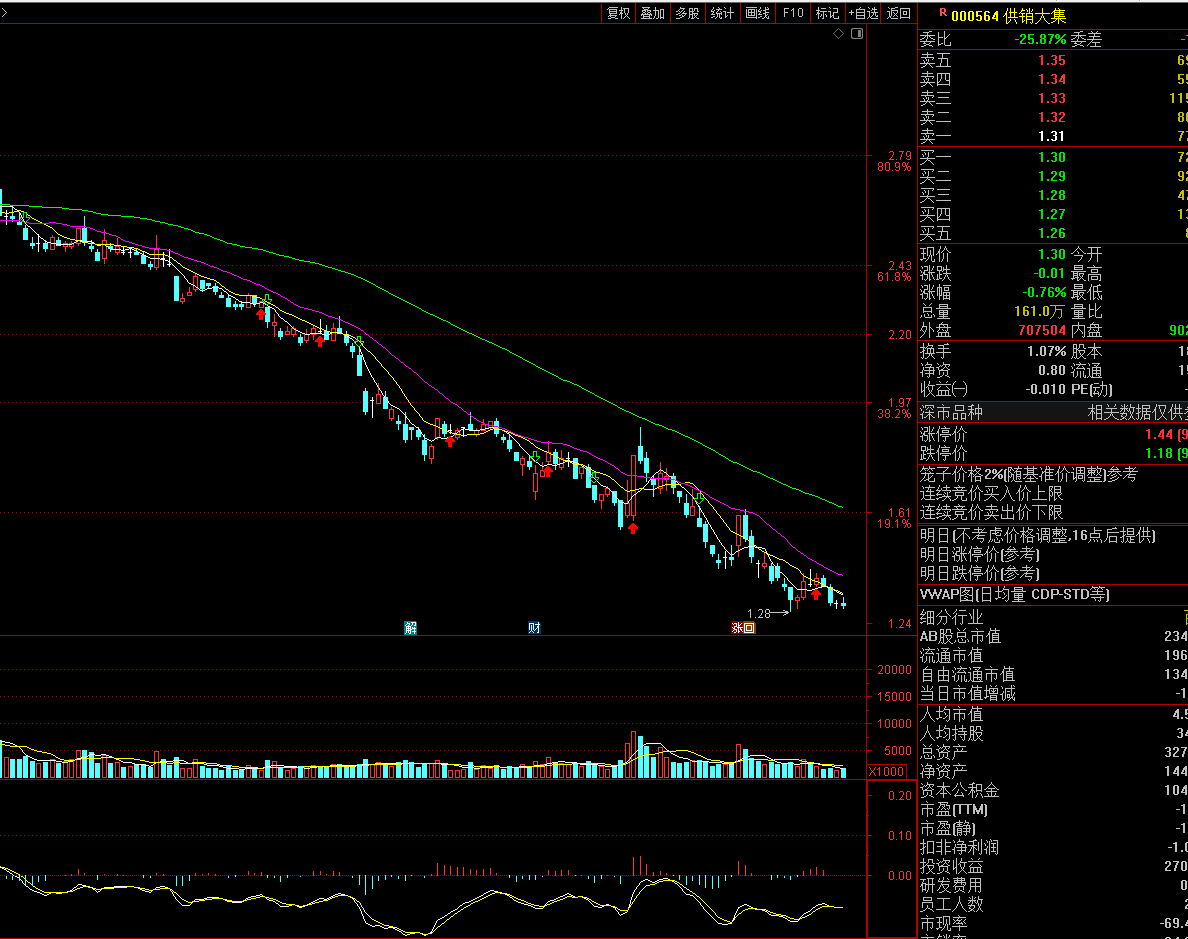 kg12366's tweet photo. 止跌信号明确出现，市场短期反弹趋势初现！经过充分的底部震荡洗盘，000564供销大集 量能逐步放大，K线形态修复，筑底形态已基本确立。筹码高度集中，主力资金悄然进场，技术指标底背离明显，后续反弹空间值得期待！ 当前位置低位蓄势，估值处于历史底部区间，正是提前布局的黄金窗口期！合作私聊 https://t.co/T8a6NCPW7T