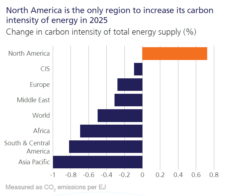AssaadRazzouk's tweet photo. In 2025, the increase in US carbon emissions in absolute terms was 4 times greater than China's
>North America only region to increase carbon intensity of its total energy supply in 2025
>North American energy emissions up 2.7%, adding 152.3m tons of CO2, completely upending region’s previous 10-year decline trend
>10% spike in US coal consumption because 50% surge in US natural gas prices shifted fossil-fuel power plant economics straight back to 19th century
>US oil production, at 21.1m barrels/day, almost equaled Saudi + Russia

Unadulterated climate recklessness