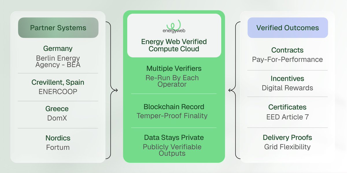 energywebx's tweet photo. In the InEExS EU project, Energy Web Verified Compute Cloud transformed energy data into independently verified, tamper-proof records across four real-world use cases:

• Solar quotas (Berlin) – @BEA_Energie
• Community #demandresponse (Crevillente) – @grupoenercoop
• #EED certificates (Greece) – @domX_IoT @efkerani
• #EV #flexibility (Nordics) – @Fortum @ieecp_org