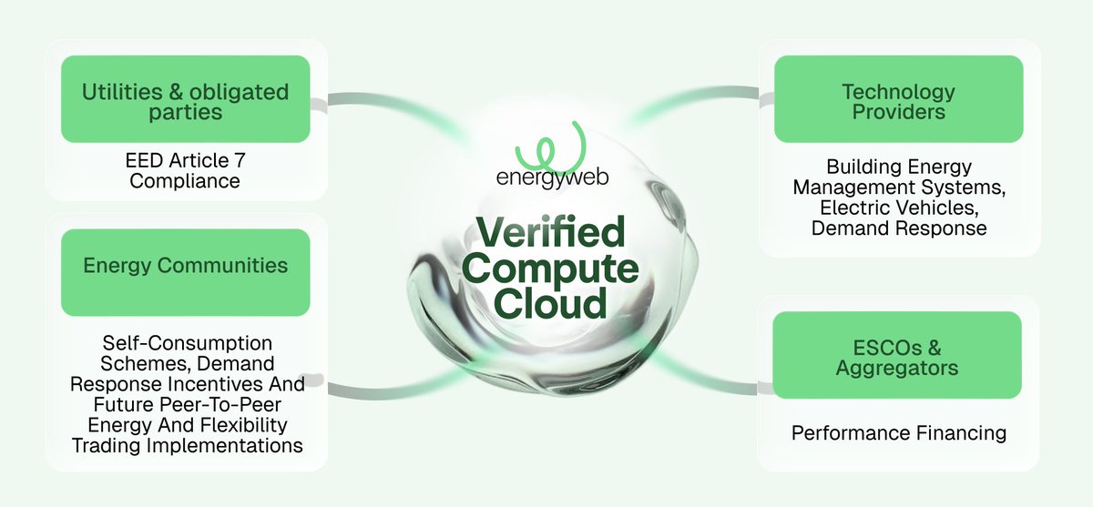 energywebx's tweet photo. In the InEExS project, Energy Web Verified Compute Cloud transformed estimated savings, load shifts, and flexibility events into auditable records that regulators, investors, and grid operators can trust, unlocking greater value for #energycommunities and #CleanEnergy.

https://t.co/i5Za6qjHB3

@BEA_Energie @grupoenercoop @domX_IoT @Fortum @ieecp_org