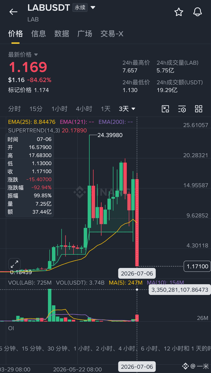 0xZed307's tweet photo. 这个 $LAB 是什么情况？！庄家跑路了吗这么砸！ https://t.co/CsoeKOT2kY