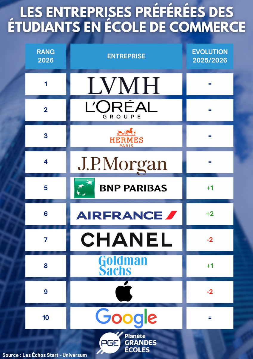 DZerroudi's tweet photo. 🏆 Les entreprises préférées des étudiants en école de commerce en 2026

Le luxe reste indétrônable, mais la finance revient très fort dans les aspirations des étudiants de Grandes Écoles de commerce. 😇

L'article complet sur @PlaneteGe : https://t.co/877QA4NSgg https://t.co/NEv05BWIHU
