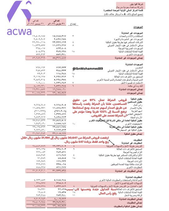 imanolrojas06's tweet photo. غريبة من أكواباور

قبل سنة بالضبط الشركة رفعت رأسمالها عن طريق طرح حقوق أولوية وجمعت ما يقارب 7 مليار ريال، واليوم في إعلان مفاجئ الشركة قرّرت توزيع 352 مليون ريال عن عام 2025م، نفس العام اللي جمعت فيه هالمبلغ!

ثم أعلنت عن خطتها بتوزيع %30 كحد أدنى من صافي الربح حتى عام 2030م. https://t.co/mwZc4uLv2L