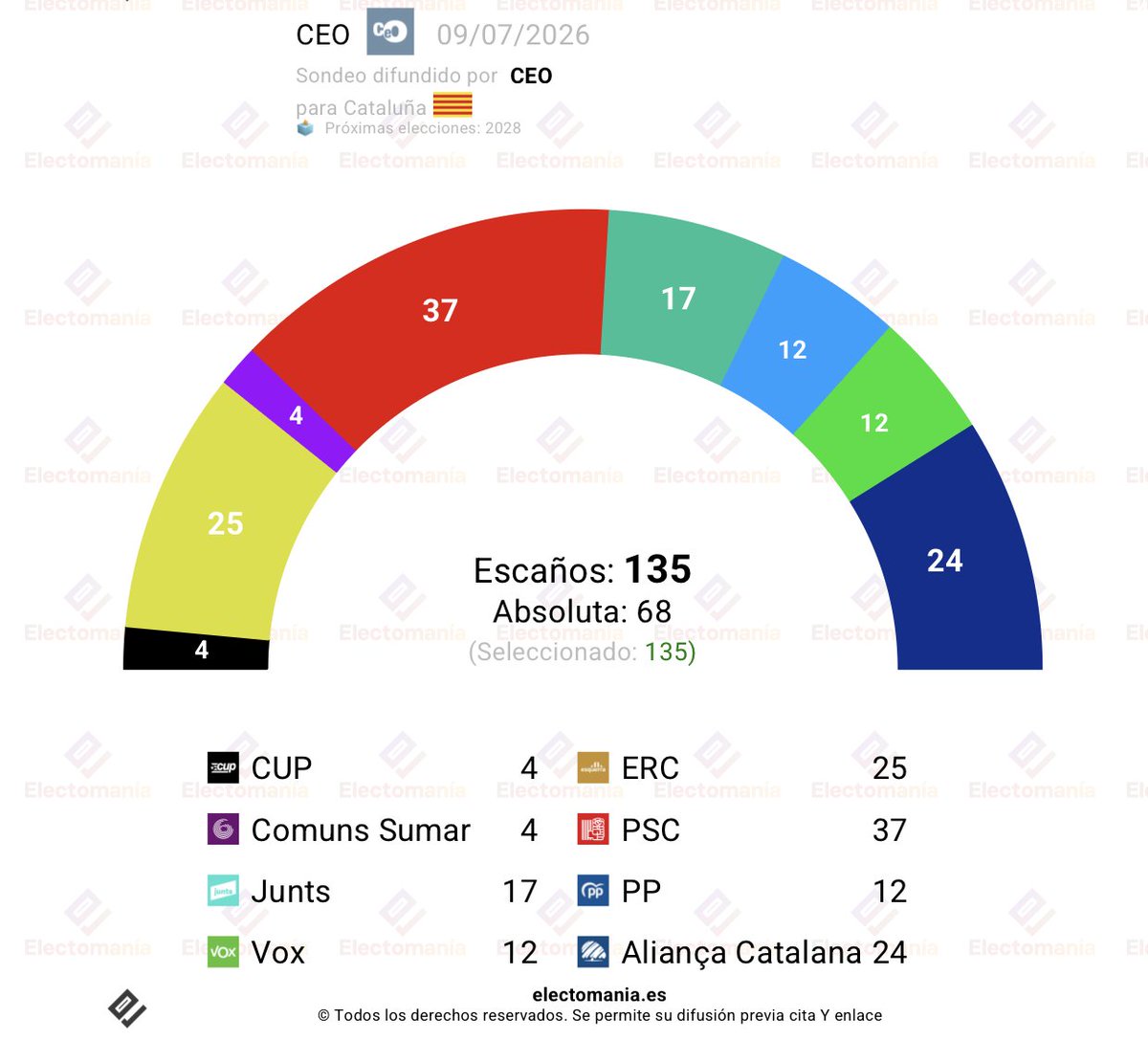 JorBaeBel's tweet photo. Si això és el que diu el CEO del Govern, imagineu on és Aliança Catalana i el bloc de les dretes. https://t.co/ZbjthWXSYg