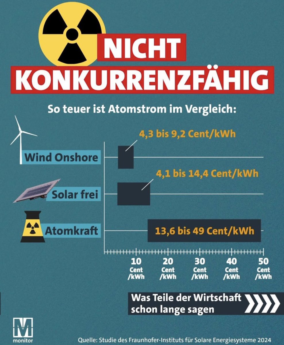 Heidi_0815's tweet photo. Wie rentabel sind AKW's?
Hier sollte man wirklich mal auf die Wissenschaft hören 
https://t.co/voTPthaSa7 https://t.co/0kZVrBRtPO