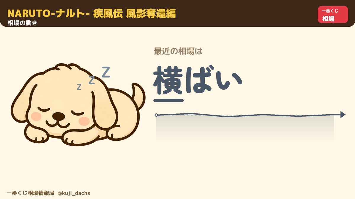 kuji_dachs's tweet photo. 📊【一番くじ 相場情報】
📌 NARUTO-ナルト- 疾風伝 風影奪還編｜🕒19時
デイダラ、主役を食ってる、、！
📈 最近の動向：発売直後から少しずつ落ち着いて、今は横ばいです

⭐ 各賞 相場一覧
━━━━━━━━━━
A賞 うずまきナルト（1）
↳￥11,200（￥＋200）
B賞 春野サクラ（1）
↳￥5,600
C賞 はたけカカシ（2）
↳￥3,000（￥－100）
D賞 我愛羅（1）
↳￥4,700
E賞 サソリ（2）
↳￥8,500
F賞 デスクトップ コンプ（2）
↳￥2,300
ラストワン賞 デイダラ（1）
↳￥24,500

🎫 クジ基本情報
━━━━━━━━━━
1回あたり ￥790
クジ総数 70本
ラストワン賞 最後の１枚を引くと獲得
（最後まで引くとゲットできる）

💰セット比較
━━━━━━━━━━
相場合計 → ￥73,600
セット ￥55,300
差額 → ￥＋18,300

📉コメント
━━━━━━━━
ラストワン賞のデイダラが今も一番強くて、A賞ナルトの倍以上のままです。

発売直後にぐっと上がった各賞も、この一週間はだいたい横ばいで落ち着いてきました。

※画像：一番くじ公式サイトより