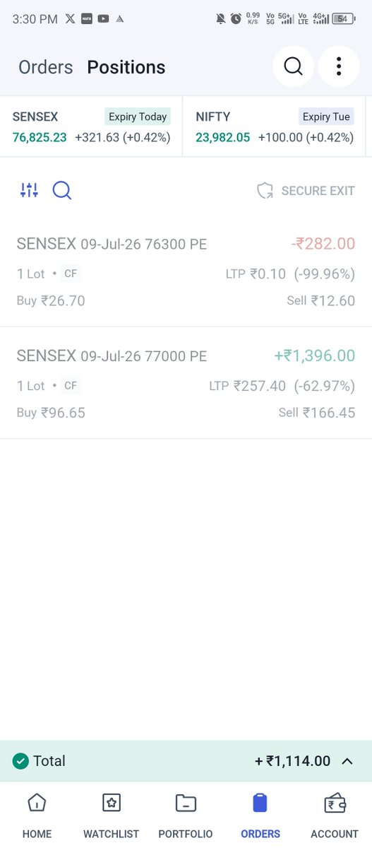 KumarJeven's tweet photo. Today's profit 💚 in sensex.

Capital = 96K
Type of trade = Selling 

#Verifiedbysensibull
#Nifty
#stockmarket
#banknifty
#vix
#sensexexpiry https://t.co/2NziCa0Sk3