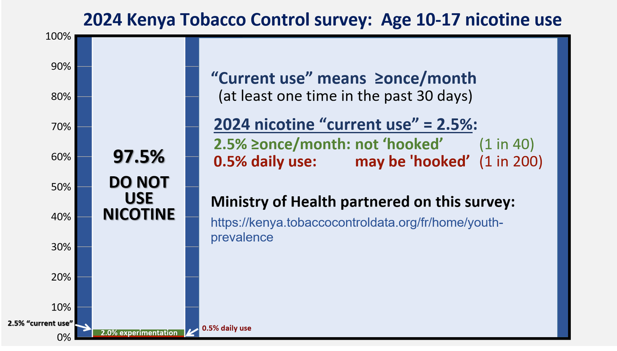 ChaunceyGardner's tweet photo. Behold the teen nicotine vaping "crisis" in Canada, United States and Kenya.
Use numbers according to Health Canada, CDC/FDA and Kenya's Ministry of Health respectively.
When will the media wake up and realise that @BloombergDotOrg-funded non-profits are lying to them? https://t.co/gBrRsOEskZ