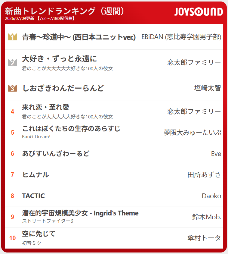 JOYSOUND_PR's tweet photo. ＼新曲トレンド／
1週間分のカラオケ最新配信曲をページ閲覧数でランキング⚡注目は❓👀✨

📅7/9
🎵青春～珍道中～ (西日本ユニットver.)
🎤EBiDAN (恵比寿学園男子部)

🎵大好き・ずっと永遠に
🎤恋太郎ファミリー #アニメ100カノ

🎵潜在的宇宙規模美少女 - Ingrid's Theme
🎤鈴木Mob. #スト6 https://t.co/TSFZHlN8kf