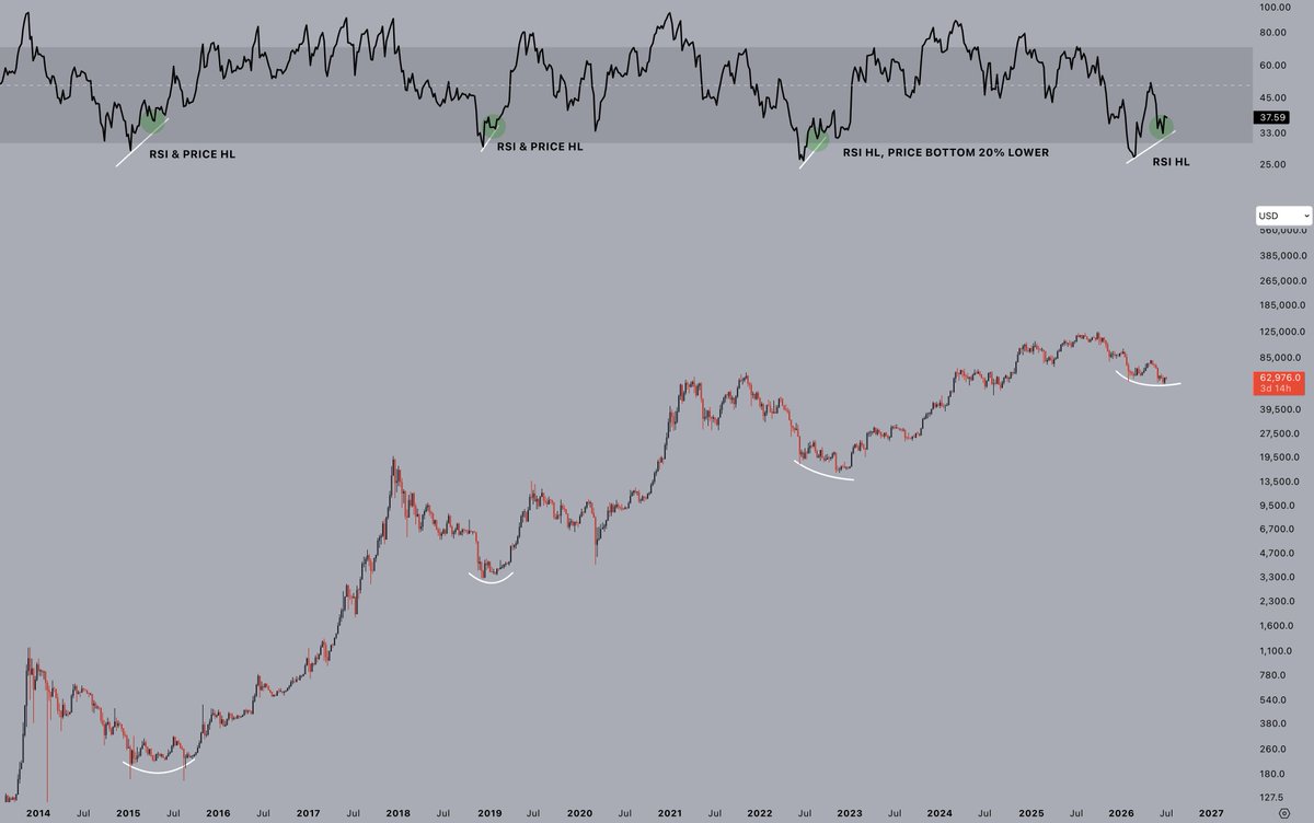 CryptoJelleNL's tweet photo. $BTC's weekly RSI is looking very similar to the previous bottoms 👇 https://t.co/HsKP5dbwRn
