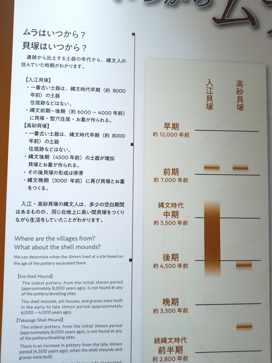 yysskkgg's tweet photo. 入江・高砂貝塚館 

入江貝塚と、近接の高砂貝塚の複合遺跡で、前期から後期にかけての貝塚。高砂は中期に一時中断
入江は本州と違い、貝が少なく魚や動物の埋蔵物が多いので土が黒く、黒い貝塚とも言うそう。
有珠山の噴火で降り積もった火山灰等で保存がかなったらしい。 https://t.co/qHP02jLzfW