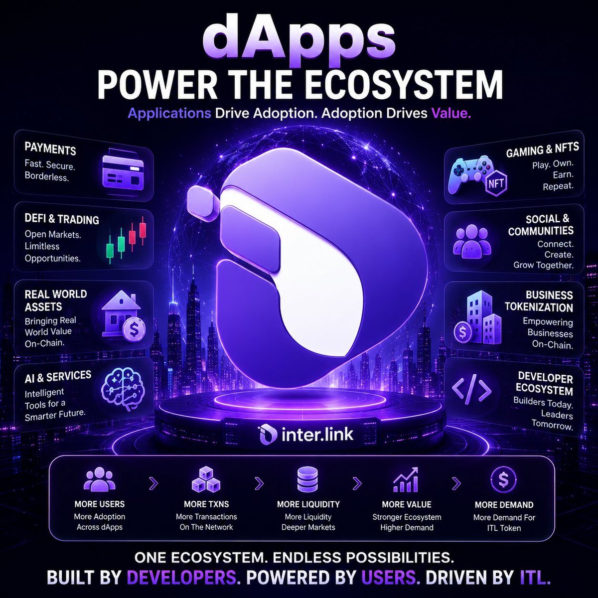 zanlin10's tweet photo. A blockchain without dApps is like a city with no people. 🏙️⛓️ Real value comes from apps people actually use—payments, DeFi, gaming, RWAs, AI &amp; more. Every great dApp brings users, liquidity, and demand. The future belongs to ecosystems, blockchains. 🚀

#InterLink #ITLG #ITL https://t.co/2n0qPz38C2
