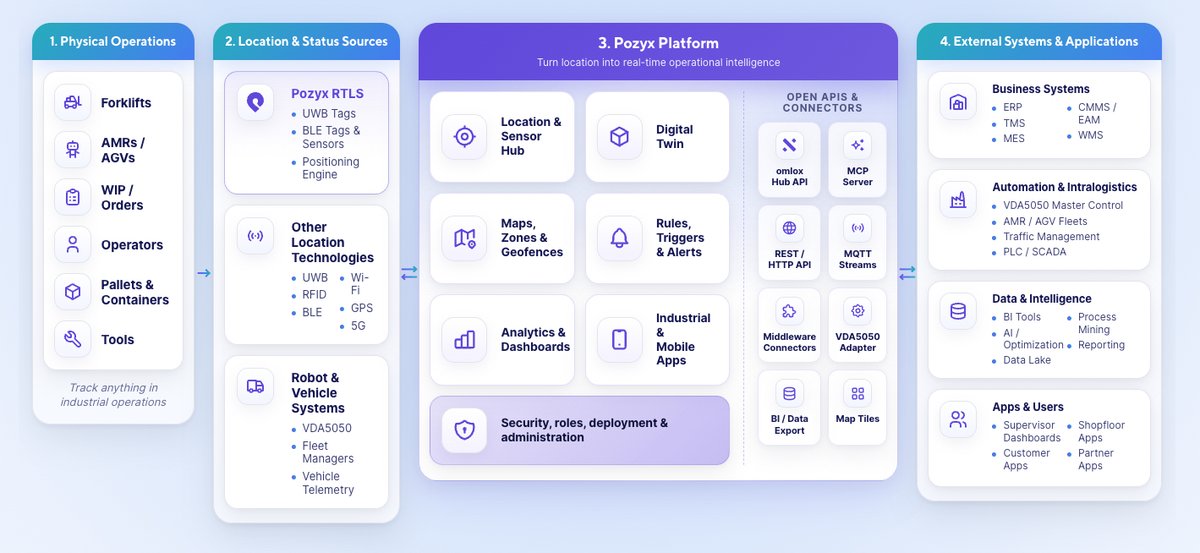pozyxLabs's tweet photo. Pozyx has evolved beyond UWB RTLS.
Today, we provide a full industrial tracking platform: combining UWB, BLE, GPS, sensors and vehicle data into real-time maps, dashboards, alerts, digital twins and integrations.
A bird’s-eye view of the Pozyx architecture 👇
#RTLS #IndustrialIoT https://t.co/CawylKvCYh