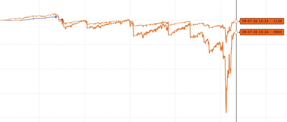 JagadeeshKuchi's tweet photo. Today ROI : -0.1%
Month ROI : +0.5%
Drawdown : -0.1% 
#sensex0dte https://t.co/nTKIZcciQ8