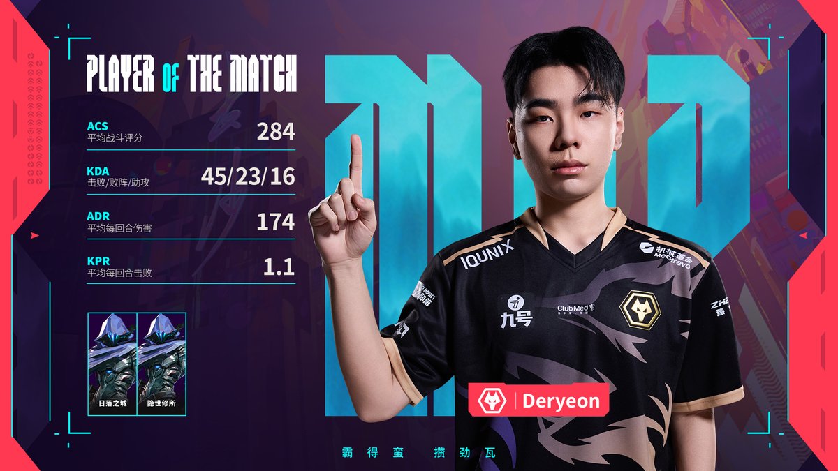 valesports_cn's tweet photo. PLAYER OF THE MATCH: WOL @DeryeonVAL !!! #VCTCN https://t.co/XCym4MDFuB