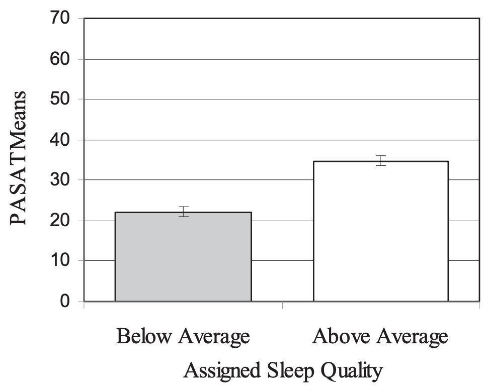BrandonLuuMD's tweet photo. There is actually evidence for this.

Researchers gave people fake feedback about their REM sleep.

Those told they had “above average” sleep had improved cognitive performance. https://t.co/ARLvINHSCb
