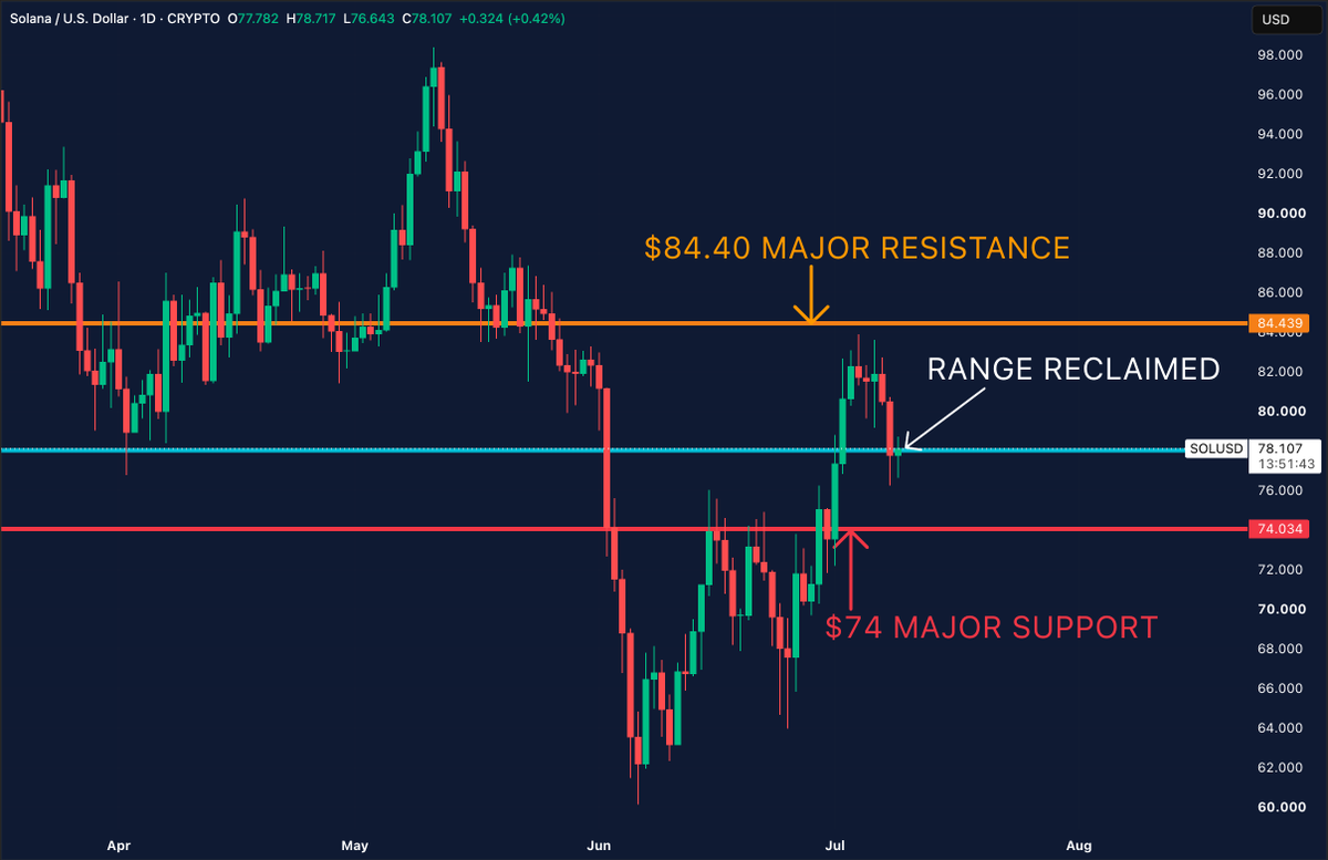MartiniGuyYT's tweet photo. Solana is starting to look a lot healthier here.

It's reclaimed the range and is now trying to turn that previous resistance into support.

That's exactly what you want to see if this move is going to continue.

If buyers can defend this level over the next few days, I think there's a good chance SOL starts pushing back towards the $84.40 resistance.

Definitely one of the cleaner charts I'm watching right now.