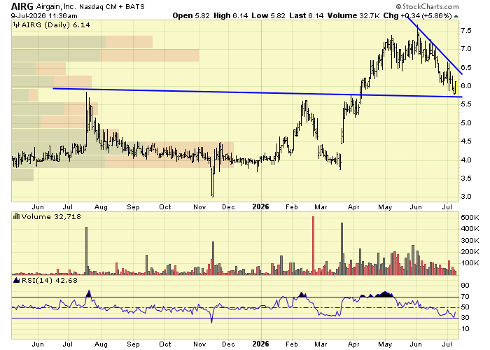 kkernttb's tweet photo. $AIRG
old resistance new support area...  nice spot imo... love this story https://t.co/KiOsuGzkYN